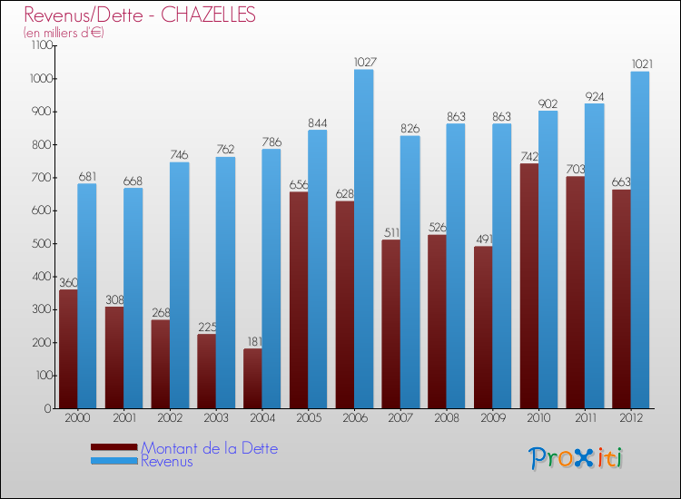 Evolution comparée de la dette et des revenus pour la commune de CHAZELLES de 2000 à 2012 Comparaison de la dette et des revenus pour CHAZELLES de 2000 à 2012