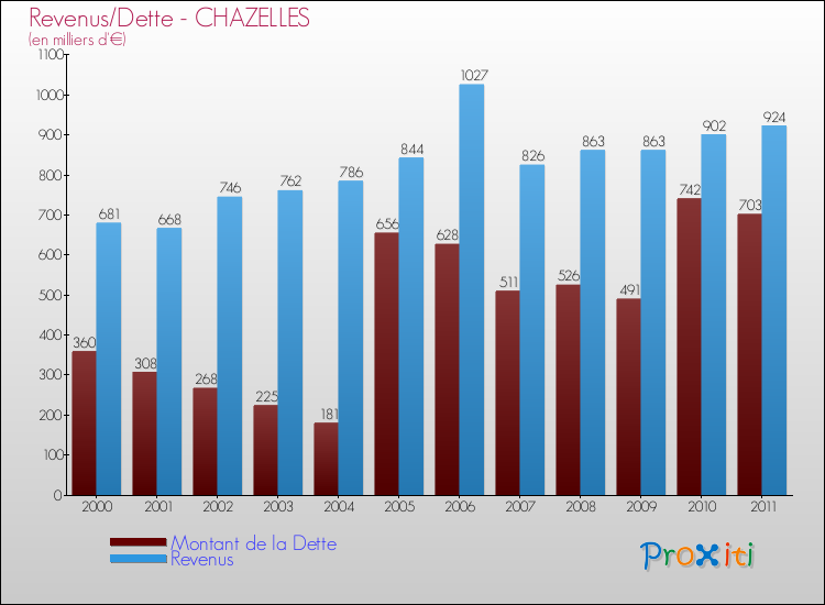 Evolution comparée de la dette et des revenus pour la commune de CHAZELLES de 2000 à 2011 Comparaison de la dette et des revenus pour CHAZELLES de 2000 à 2011