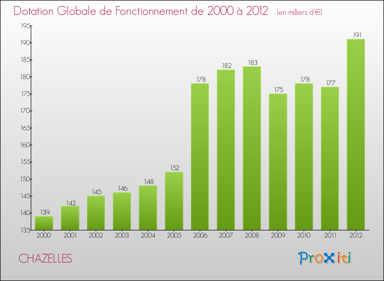 Evolution du montant de la Dotation Globale de Fonctionnement pour la commune de CHAZELLES de 2000 à 2012 Evolution du montant de la Dotation Globale de Fonctionnement pour CHAZELLES de 2000 à 2012