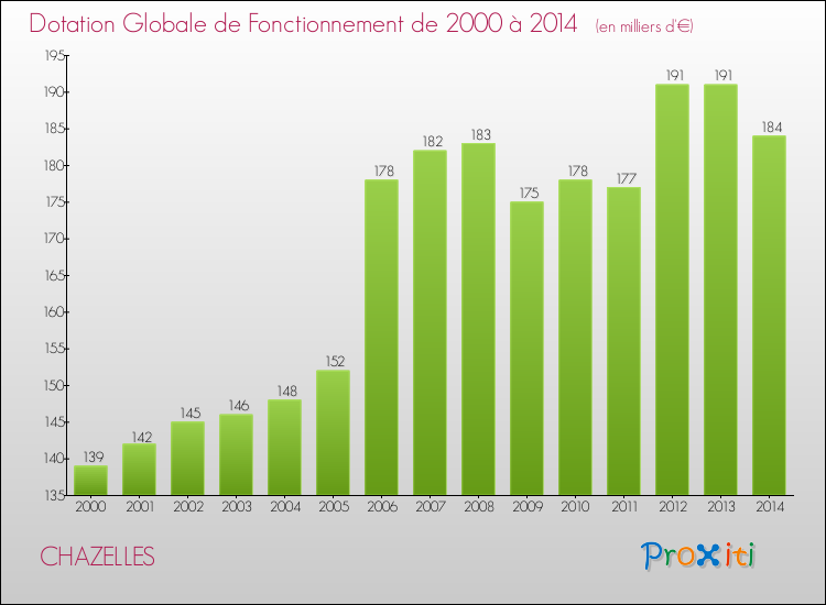 Evolution du montant de la Dotation Globale de Fonctionnement pour la commune de CHAZELLES de 2000 à 2014 Evolution du montant de la Dotation Globale de Fonctionnement pour CHAZELLES de 2000 à 2014