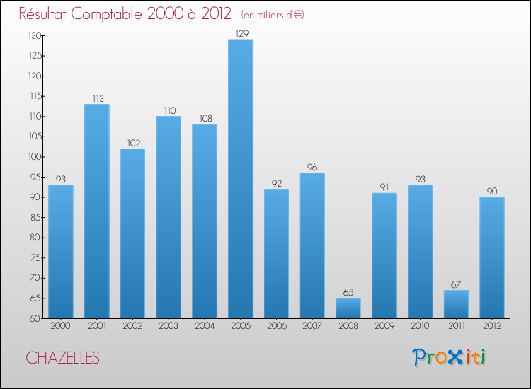 Evolution du résultat comptable pour la commune de CHAZELLES de 2000 à 2012 Evolution du résultat comptable pour CHAZELLES de 2000 à 2012