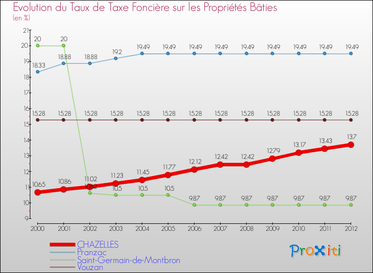 Evolution du taux de la taxe foncière sur le bati pour CHAZELLES et les communes proches de 2000 à 2012 Comparaison des taux de taxe foncière sur le bati pour CHAZELLES et les communes voisines de 2000 à 2012