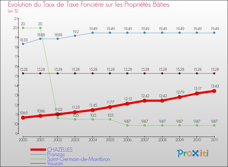 Evolution du taux de la taxe foncière sur le bati pour CHAZELLES et les communes proches Comparaison des taux de taxe foncière sur le bati pour CHAZELLES et les communes voisines