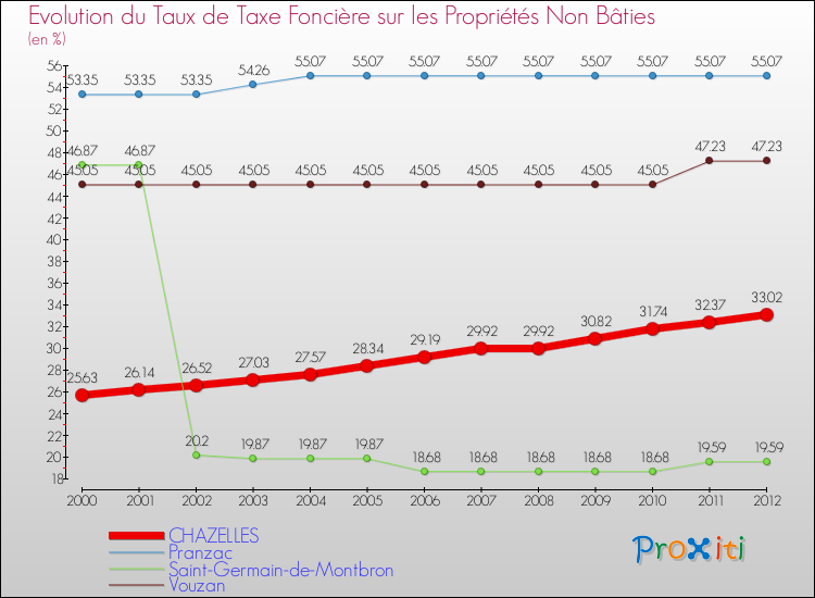 Evolution du taux de la taxe foncière sur les immeubles et terrains non batis pour CHAZELLES et les communes proches de 2000 à 2012 Comparaison des taux de la taxe foncière sur les immeubles et terrains non batis pour CHAZELLES et les communes voisines de 2000 à 2012