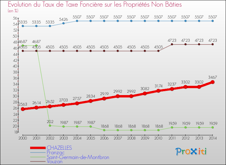 Evolution du taux de la taxe foncière sur les immeubles et terrains non batis pour CHAZELLES et les communes proches de 2000 à 2014 Comparaison des taux de la taxe foncière sur les immeubles et terrains non batis pour CHAZELLES et les communes voisines de 2000 à 2014