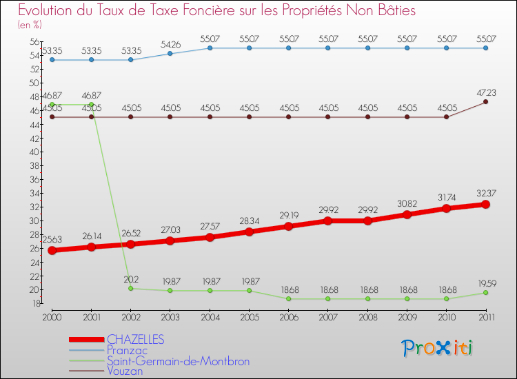 Evolution du taux de la taxe foncière sur les immeubles et terrains non batis pour CHAZELLES et les communes proches Comparaison des taux de la taxe foncière sur les immeubles et terrains non batis pour CHAZELLES et les communes voisines
