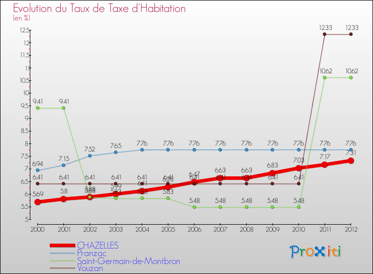 Evolution du taux de la taxe d'habitation pour CHAZELLES et les communes proches Comparaison des taux de la taxe d'habitation pour CHAZELLES et les communes voisines