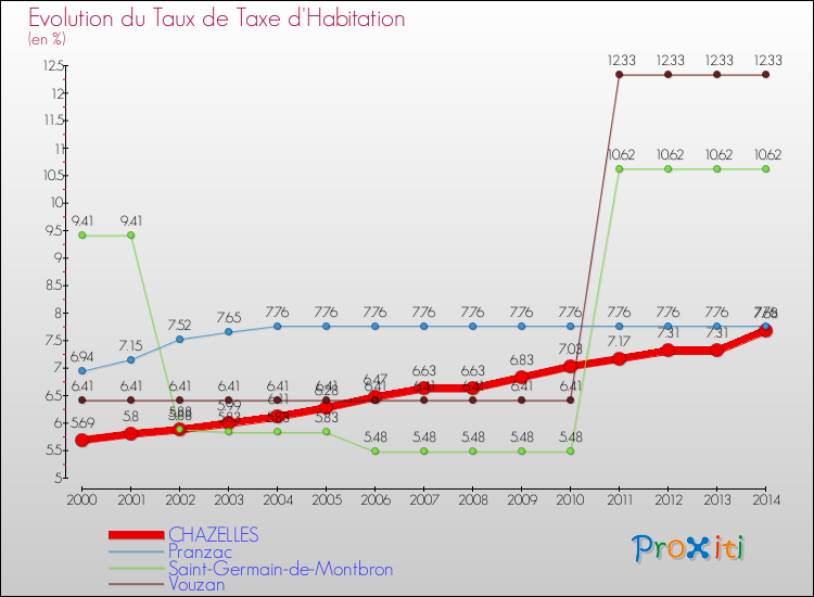 Evolution du taux de la taxe d'habitation pour CHAZELLES et les communes proches de 2000 à 2014 Comparaison des taux de la taxe d'habitation pour CHAZELLES et les communes voisines de 2000 à 2014