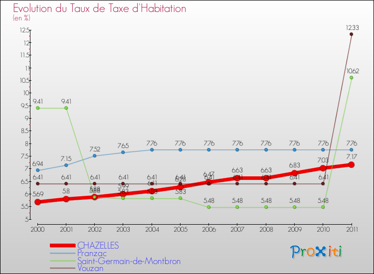 Evolution du taux de la taxe d'habitation pour CHAZELLES et les communes proches Comparaison des taux de la taxe d'habitation pour CHAZELLES et les communes voisines
