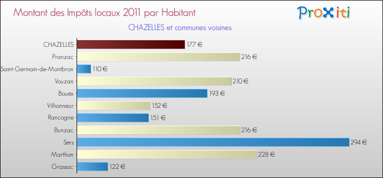 Montant des impôts locaux par Habitant pour CHAZELLES et les communes proches Comparaison des impôts locaux par habitant pour CHAZELLES et les communes voisines