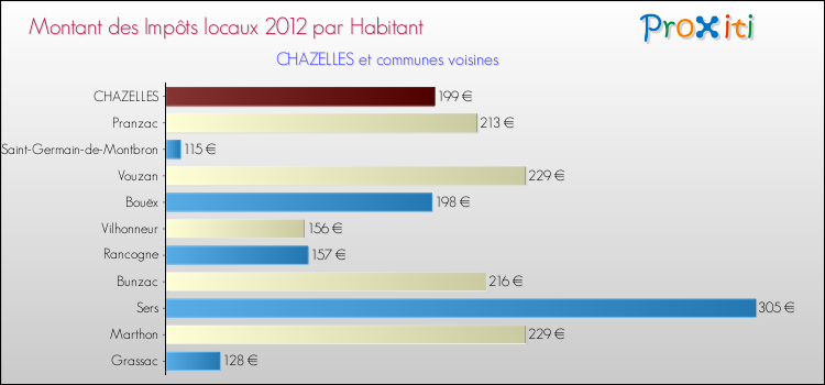 Montant des impôts locaux par Habitant pour CHAZELLES et les communes proches Comparaison des impôts locaux par habitant pour CHAZELLES et les communes voisines