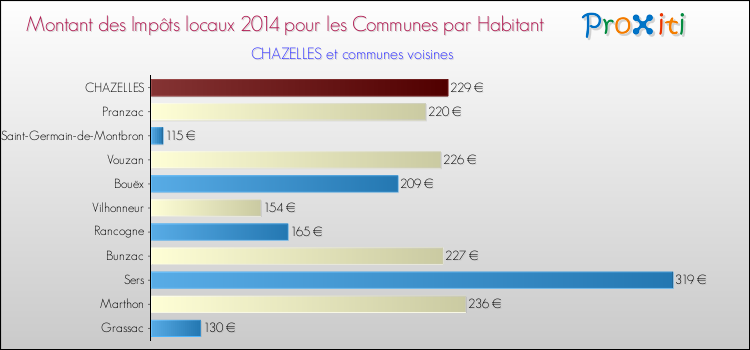 Montant des impôts locaux par Habitant pour CHAZELLES et les communes proches en 2014 Comparaison des impôts locaux par habitant pour CHAZELLES et les communes voisines en 2014