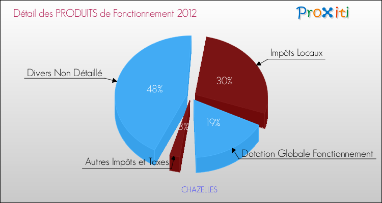 Décomposition du Budget de Fonctionnement 2012 de la commune de CHAZELLES Budget de Fonctionnement 2012 pour la commune de CHAZELLES