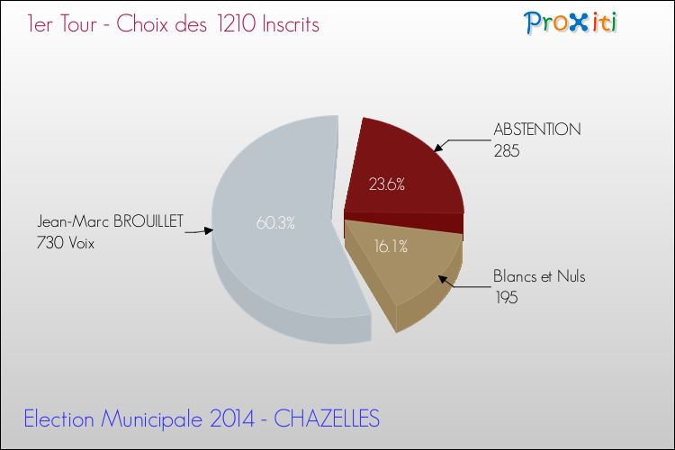 Résultats par rapport aux inscrits au 1er Tour des Elections Municipales 2014 de la commune de CHAZELLES Elections Municipales 2014 - Résultats par rapport aux inscrits au 1er Tour pour la commune de CHAZELLES