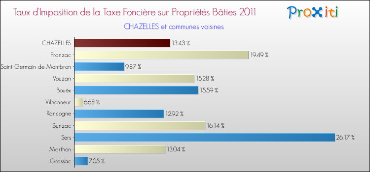 Taux d'imposition de la taxe foncière sur le bati 2011 pour CHAZELLES et les communes proches Comparaison des taux d'imposition de la taxe foncière sur le bati 2011 pour CHAZELLES et les communes voisines