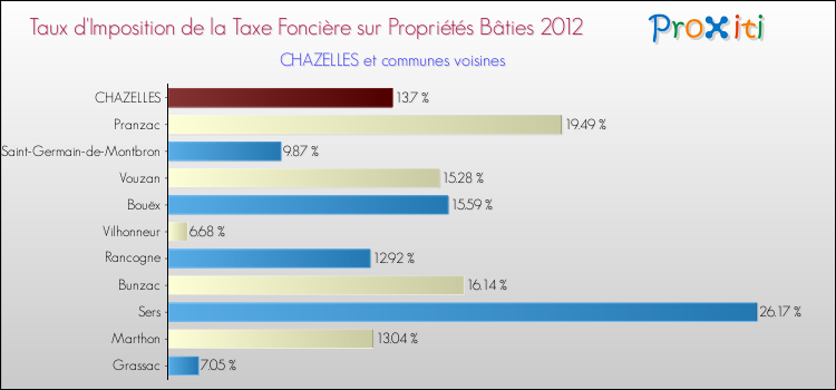 Taux d'imposition de la taxe foncière sur le bati 2012 pour CHAZELLES et les communes proches Comparaison des taux d'imposition de la taxe foncière sur le bati 2012 pour CHAZELLES et les communes voisines