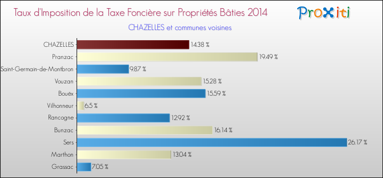 Taux d'imposition de la taxe foncière sur le bati 2014 pour CHAZELLES et les communes proches Comparaison des taux d'imposition de la taxe foncière sur le bati 2014 pour CHAZELLES et les communes voisines