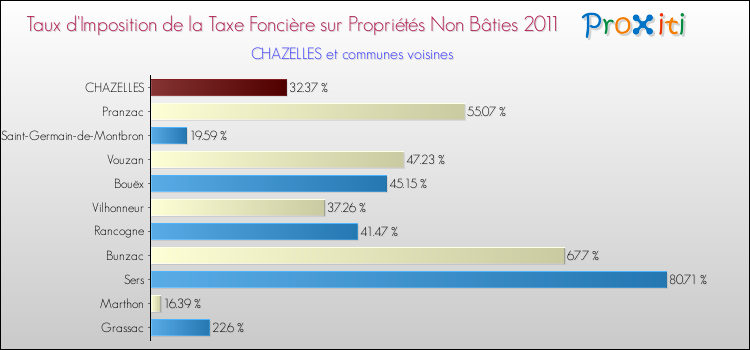 Taux d'imposition de la taxe foncière sur les immeubles et terrains non batis 2011 pour CHAZELLES et les communes proches Comparaison des taux d'imposition de la taxe foncière sur les immeubles et terrains non batis 2011 pour CHAZELLES et les communes voisines