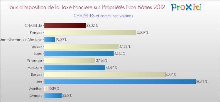 Taux d'imposition de la taxe foncière sur les immeubles et terrains non batis 2012 pour CHAZELLES et les communes proches Comparaison des taux d'imposition de la taxe foncière sur les immeubles et terrains non batis 2012 pour CHAZELLES et les communes voisines