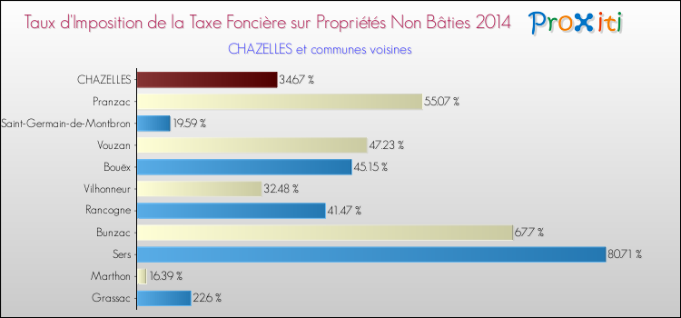 Taux d'imposition de la taxe foncière sur les immeubles et terrains non batis 2014 pour CHAZELLES et les communes proches Comparaison des taux d'imposition de la taxe foncière sur les immeubles et terrains non batis 2014 pour CHAZELLES et les communes voisines