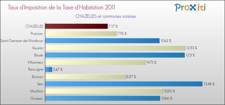 Taux d'imposition de la taxe d'habitation 2011 pour CHAZELLES et les communes proches Comparaison des taux d'imposition de la taxe d'habitation 2011 pour CHAZELLES et les communes voisines