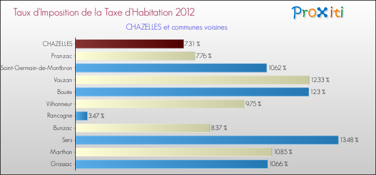 Taux d'imposition de la taxe d'habitation 2012 pour CHAZELLES et les communes proches Comparaison des taux d'imposition de la taxe d'habitation 2012 pour CHAZELLES et les communes voisines