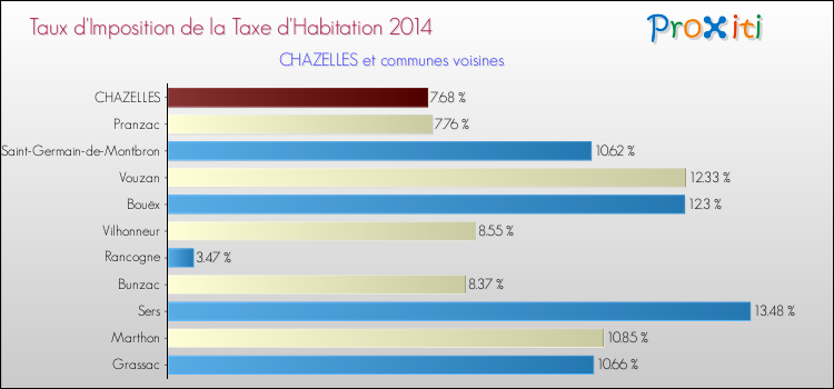 Taux d'imposition de la taxe d'habitation 2014 pour CHAZELLES et les communes proches Comparaison des taux d'imposition de la taxe d'habitation 2014 pour CHAZELLES et les communes voisines