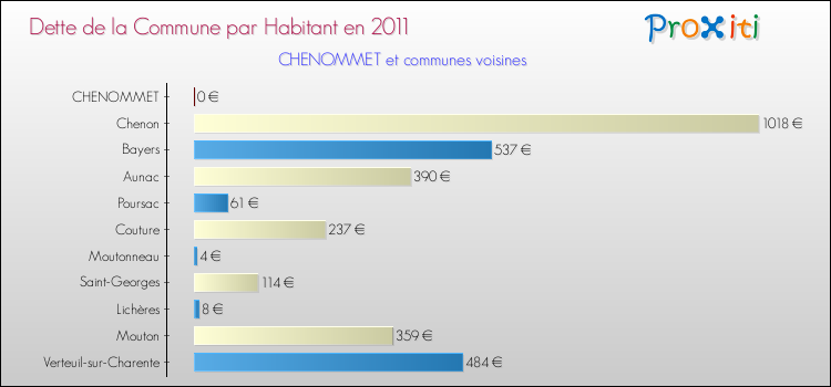 Dette par habitant de la commune en 2011 pour CHENOMMET et les communes proches Comparaison de la dette par habitant de la commune en 2011 pour CHENOMMET et les communes voisines