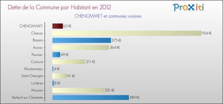 Dette par habitant de la commune en 2012 pour CHENOMMET et les communes proches Comparaison de la dette par habitant de la commune en 2012 pour CHENOMMET et les communes voisines