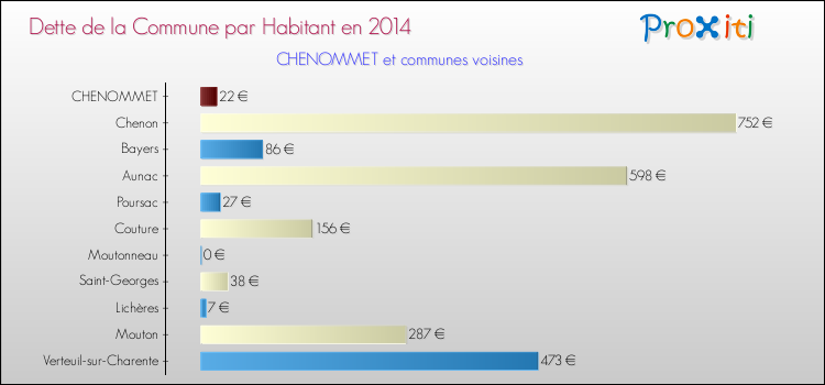 Dette par habitant de la commune en 2014 pour CHENOMMET et les communes proches Comparaison de la dette par habitant de la commune en 2014 pour CHENOMMET et les communes voisines