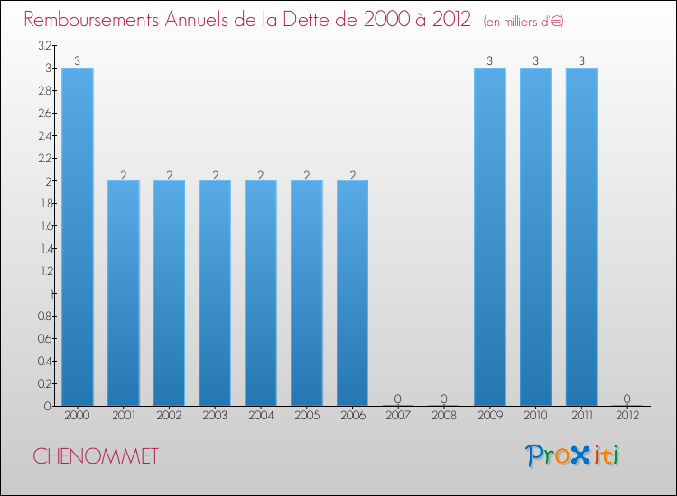 Evolution de l'annuité de la dette pour la commune de CHENOMMET de 2000 à 2012 Annuités de la dette pour CHENOMMET de 2000 à 2012