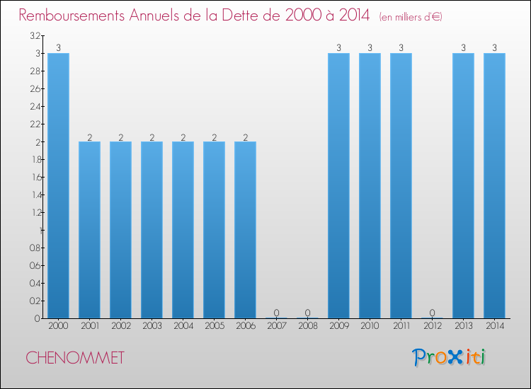 Evolution de l'annuité de la dette pour la commune de CHENOMMET de 2000 à 2014 Annuités de la dette pour CHENOMMET de 2000 à 2014