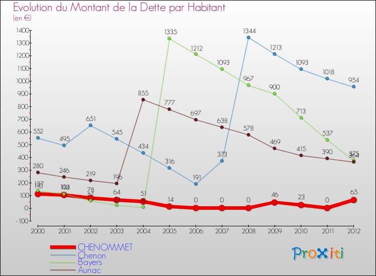 Evolution de la dette par habitant pour la commune de CHENOMMET et les communes proches de 2000 à 2012 Comparaison de la dette par habitant pour CHENOMMET et les communes voisines de 2000 à 2012