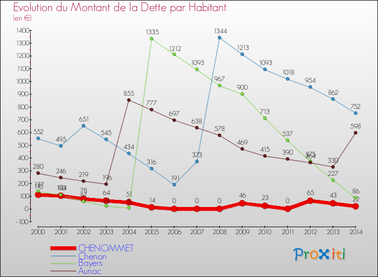 Evolution de la dette par habitant pour la commune de CHENOMMET et les communes proches de 2000 à 2014 Comparaison de la dette par habitant pour CHENOMMET et les communes voisines de 2000 à 2014