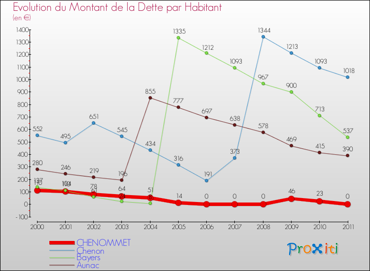 Evolution de la dette par habitant pour la commune de CHENOMMET et les communes proches Comparaison de la dette par habitant pour CHENOMMET et les communes voisines