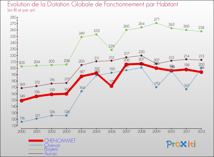 Evolution et montant de la dotation globale de fonctionnement par Habitant pour CHENOMMET et les communes proches Comparaison des dotations globales de fonctionnement par habitant pour CHENOMMET et les communes voisines