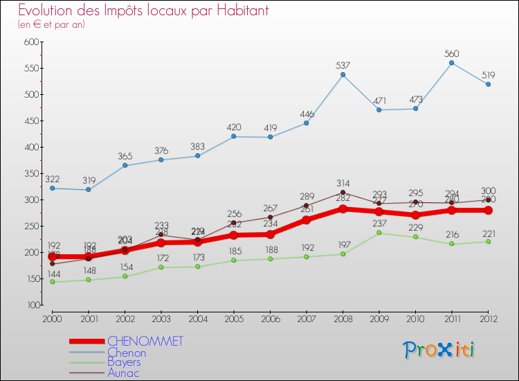Evolution et montant des impôts locaux par Habitant pour CHENOMMET et les communes proches Comparaison des impôts locaux par habitant pour CHENOMMET et les communes voisines