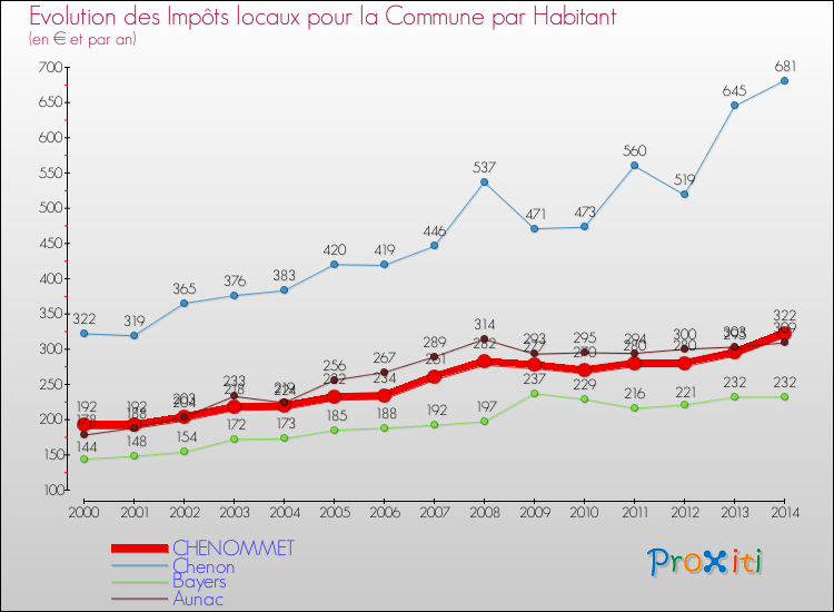 Evolution et montant des impôts locaux par Habitant pour CHENOMMET et les communes proches de 2000 à 2014 Comparaison des impôts locaux par habitant pour CHENOMMET et les communes voisines de 2000 à 2014
