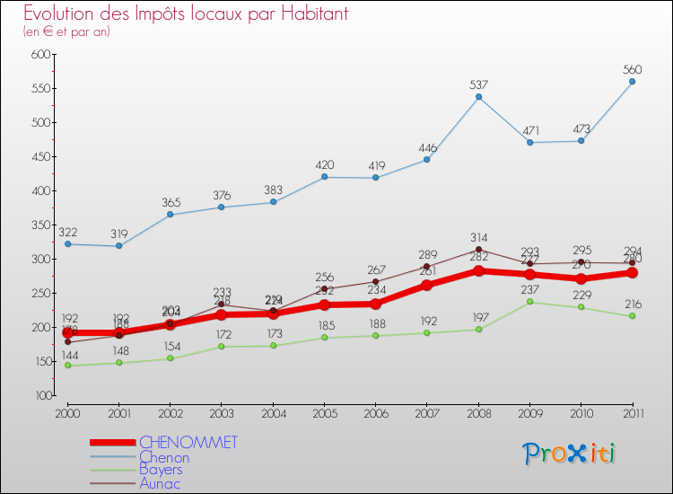 Evolution et montant des impôts locaux par Habitant pour CHENOMMET et les communes proches Comparaison des impôts locaux par habitant pour CHENOMMET et les communes voisines