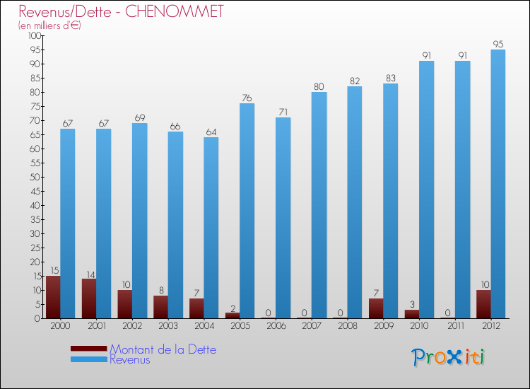 Evolution comparée de la dette et des revenus pour la commune de CHENOMMET de 2000 à 2012 Comparaison de la dette et des revenus pour CHENOMMET de 2000 à 2012
