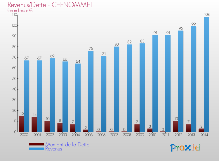 Evolution comparée de la dette et des revenus pour la commune de CHENOMMET de 2000 à 2014 Comparaison de la dette et des revenus pour CHENOMMET de 2000 à 2014