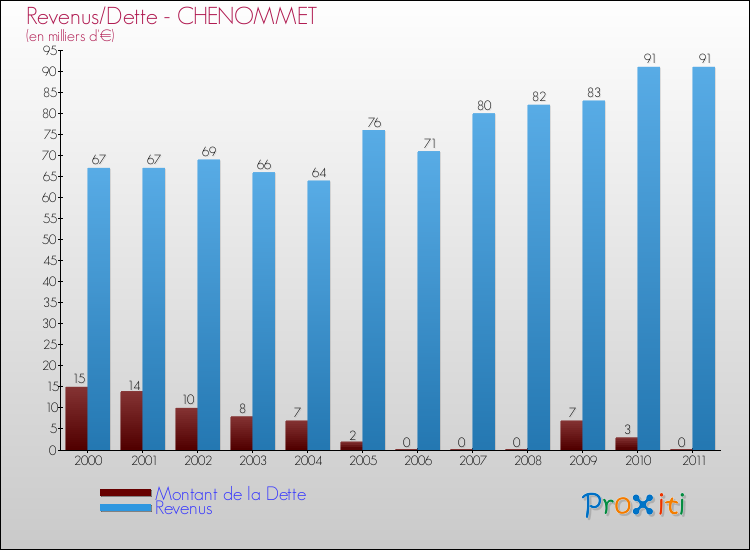 Evolution comparée de la dette et des revenus pour la commune de CHENOMMET de 2000 à 2011 Comparaison de la dette et des revenus pour CHENOMMET de 2000 à 2011