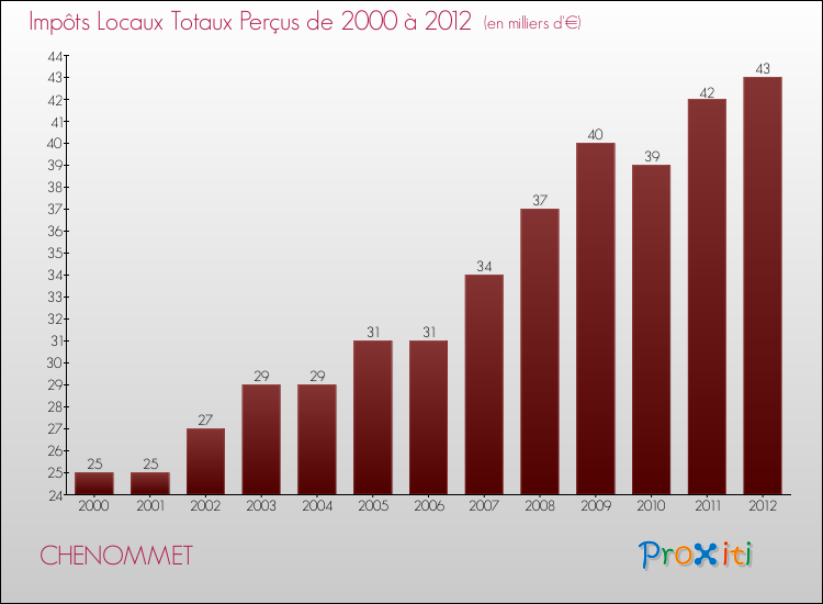 Evolution des Impôts Locaux pour la commune de CHENOMMET de 2000 à 2012 Evolution des Impôts Locaux pour CHENOMMET de 2000 à 2012