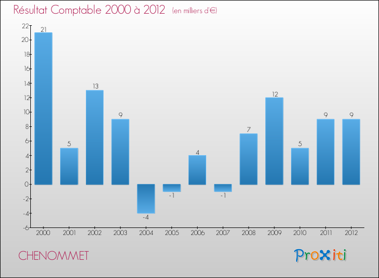 Evolution du résultat comptable pour la commune de CHENOMMET de 2000 à 2012 Evolution du résultat comptable pour CHENOMMET de 2000 à 2012