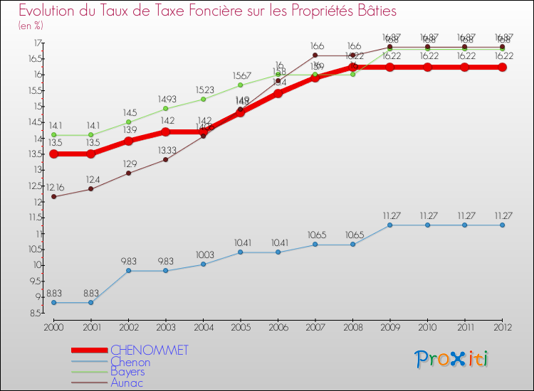 Evolution du taux de la taxe foncière sur le bati pour CHENOMMET et les communes proches de 2000 à 2012 Comparaison des taux de taxe foncière sur le bati pour CHENOMMET et les communes voisines de 2000 à 2012