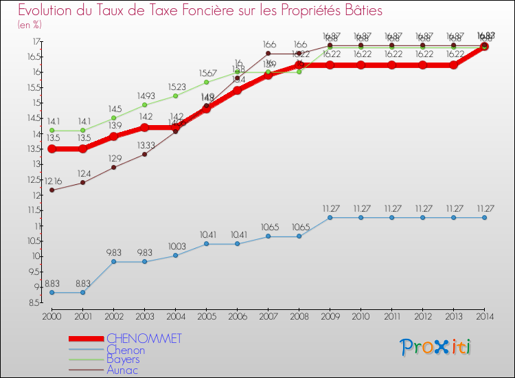 Evolution du taux de la taxe foncière sur le bati pour CHENOMMET et les communes proches de 2000 à 2014 Comparaison des taux de taxe foncière sur le bati pour CHENOMMET et les communes voisines de 2000 à 2014