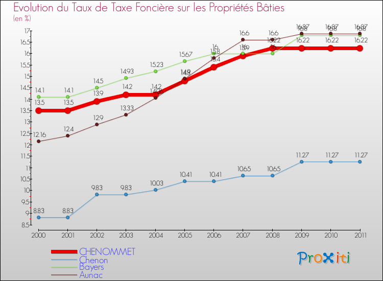 Evolution du taux de la taxe foncière sur le bati pour CHENOMMET et les communes proches Comparaison des taux de taxe foncière sur le bati pour CHENOMMET et les communes voisines