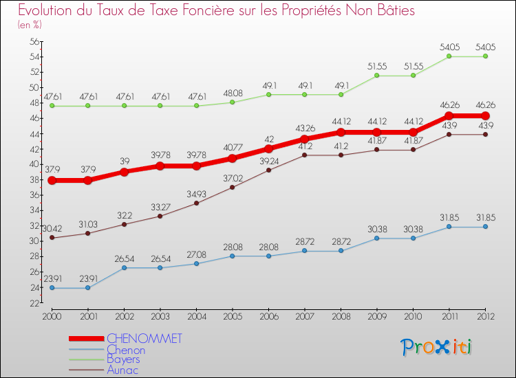 Evolution du taux de la taxe foncière sur les immeubles et terrains non batis pour CHENOMMET et les communes proches de 2000 à 2012 Comparaison des taux de la taxe foncière sur les immeubles et terrains non batis pour CHENOMMET et les communes voisines de 2000 à 2012