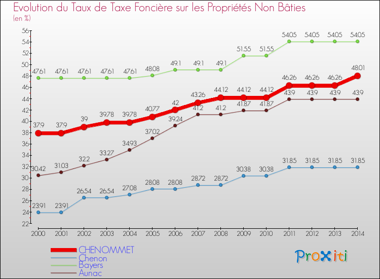 Evolution du taux de la taxe foncière sur les immeubles et terrains non batis pour CHENOMMET et les communes proches de 2000 à 2014 Comparaison des taux de la taxe foncière sur les immeubles et terrains non batis pour CHENOMMET et les communes voisines de 2000 à 2014