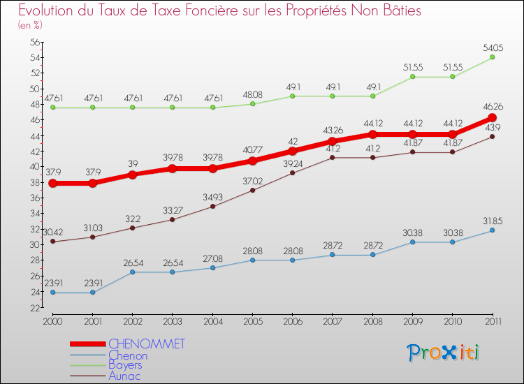 Evolution du taux de la taxe foncière sur les immeubles et terrains non batis pour CHENOMMET et les communes proches Comparaison des taux de la taxe foncière sur les immeubles et terrains non batis pour CHENOMMET et les communes voisines